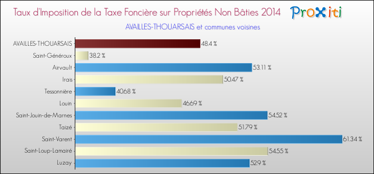 Taux d'imposition de la taxe foncière sur les immeubles et terrains non batis 2014 pour AVAILLES-THOUARSAIS et les communes proches Comparaison des taux d'imposition de la taxe foncière sur les immeubles et terrains non batis 2014 pour AVAILLES-THOUARSAIS et les communes voisines