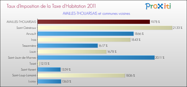 Taux d'imposition de la taxe d'habitation 2011 pour AVAILLES-THOUARSAIS et les communes proches Comparaison des taux d'imposition de la taxe d'habitation 2011 pour AVAILLES-THOUARSAIS et les communes voisines