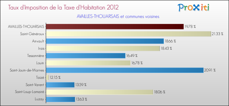 Taux d'imposition de la taxe d'habitation 2012 pour AVAILLES-THOUARSAIS et les communes proches Comparaison des taux d'imposition de la taxe d'habitation 2012 pour AVAILLES-THOUARSAIS et les communes voisines