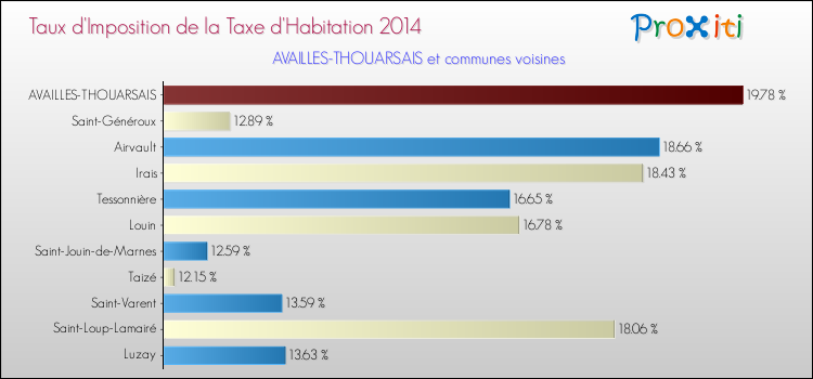 Taux d'imposition de la taxe d'habitation 2014 pour AVAILLES-THOUARSAIS et les communes proches Comparaison des taux d'imposition de la taxe d'habitation 2014 pour AVAILLES-THOUARSAIS et les communes voisines