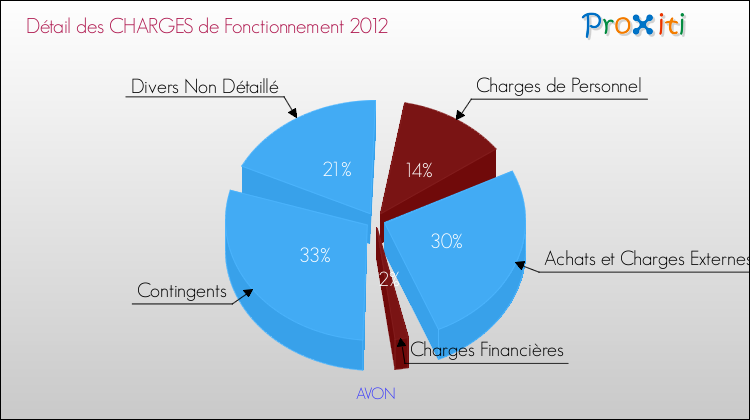 Décomposition des Charges de Fonctionnement 2012 de la commune de AVON Charges de Fonctionnement 2012 pour la commune de AVON