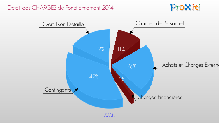 Décomposition des Charges de Fonctionnement 2014 de la commune de AVON Charges de Fonctionnement 2014 pour la commune de AVON