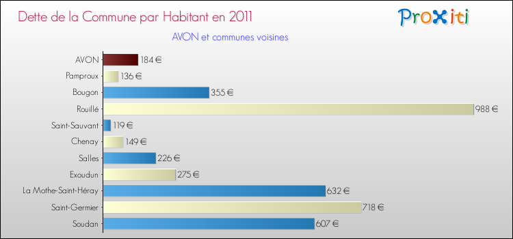 Dette par habitant de la commune en 2011 pour AVON et les communes proches Comparaison de la dette par habitant de la commune en 2011 pour AVON et les communes voisines