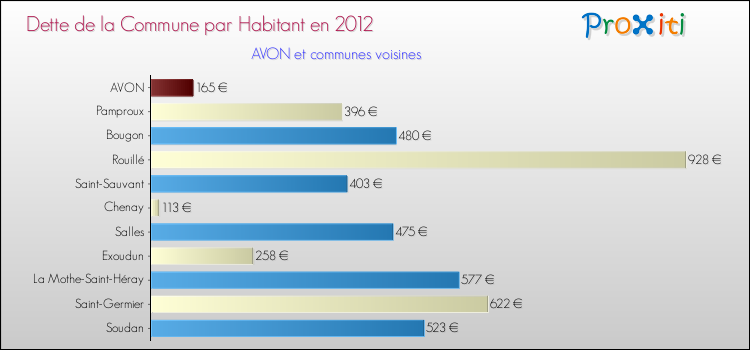 Dette par habitant de la commune en 2012 pour AVON et les communes proches Comparaison de la dette par habitant de la commune en 2012 pour AVON et les communes voisines