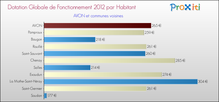 Montant des dotations globales de fonctionnement DGF par Habitant pour AVON et les communes proches Comparaison des des dotations globales de fonctionnement DGF par habitant pour AVON et les communes voisines