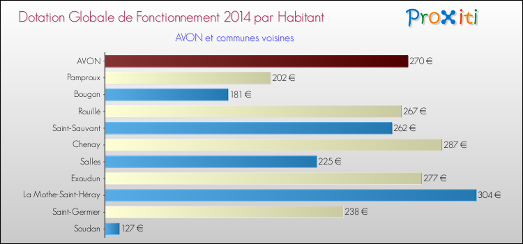 Montant des dotations globales de fonctionnement DGF par Habitant pour AVON et les communes proches en 2014. Comparaison des des dotations globales de fonctionnement DGF par habitant pour AVON et les communes voisines en 2014.