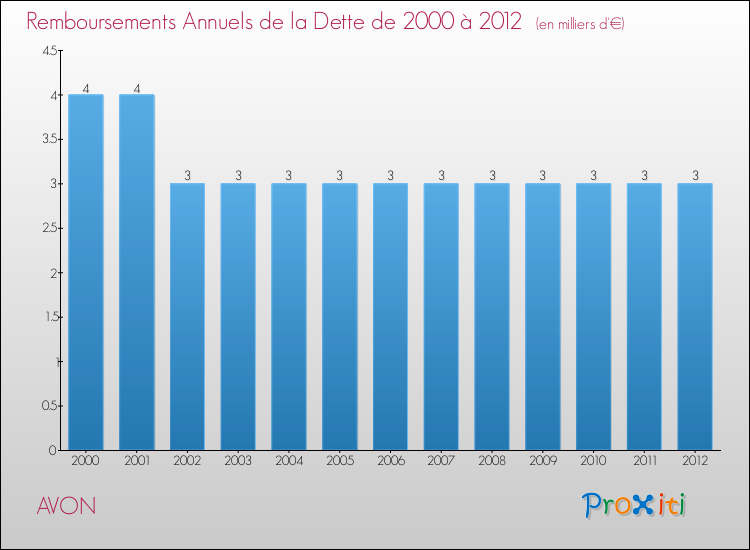 Evolution de l'annuité de la dette pour la commune de AVON de 2000 à 2012 Annuités de la dette pour AVON de 2000 à 2012