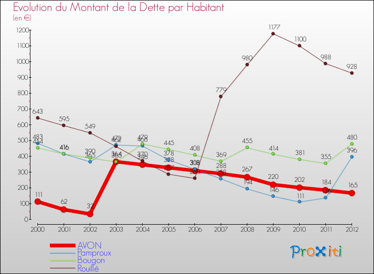 Evolution de la dette par habitant pour la commune de AVON et les communes proches de 2000 à 2012 Comparaison de la dette par habitant pour AVON et les communes voisines de 2000 à 2012