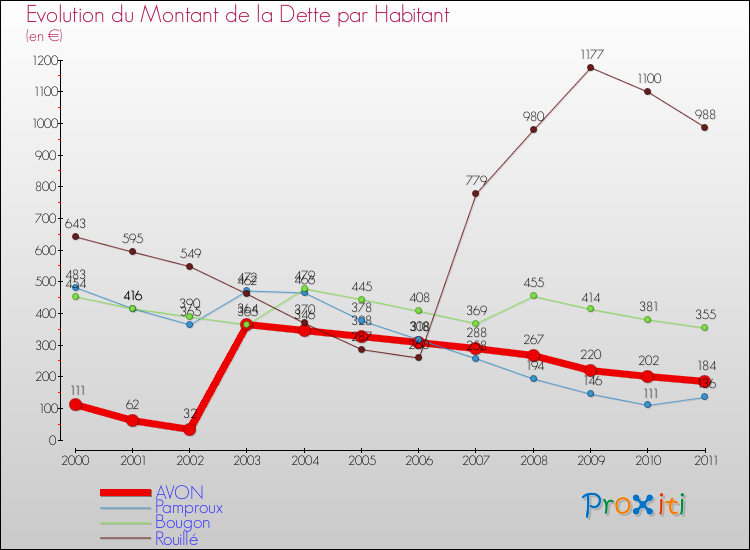 Evolution de la dette par habitant pour la commune de AVON et les communes proches Comparaison de la dette par habitant pour AVON et les communes voisines