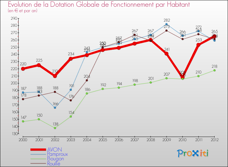 Evolution et montant de la dotation globale de fonctionnement par Habitant pour AVON et les communes proches Comparaison des dotations globales de fonctionnement par habitant pour AVON et les communes voisines