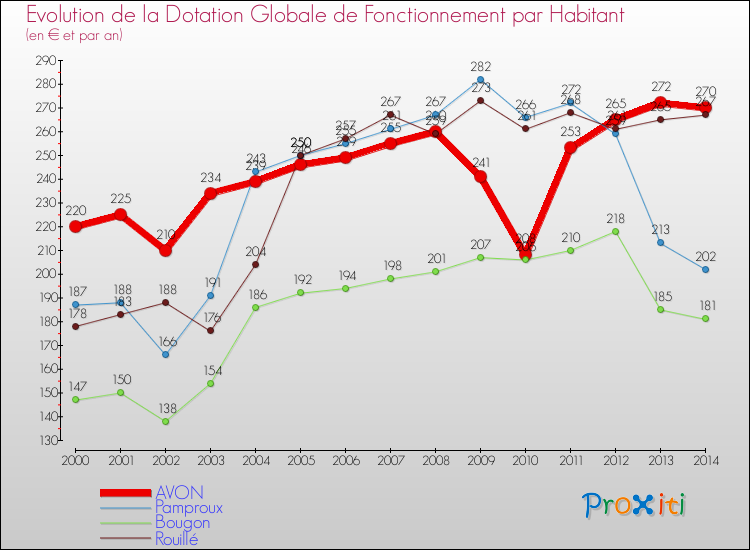 Evolution et montant de la dotation globale de fonctionnement par Habitant pour AVON et les communes proches de 2000 à 2014. Comparaison des dotations globales de fonctionnement par habitant pour AVON et les communes voisines de 2000 à 2014.
