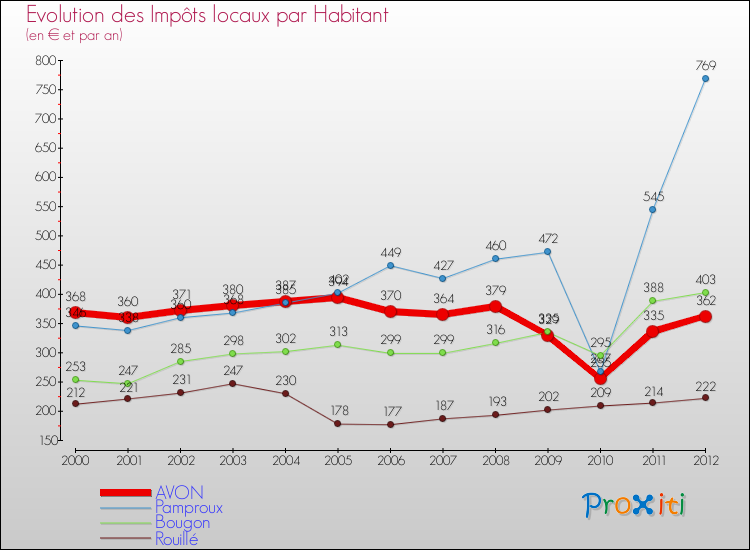 Evolution et montant des impôts locaux par Habitant pour AVON et les communes proches Comparaison des impôts locaux par habitant pour AVON et les communes voisines