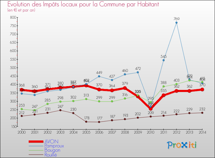 Evolution et montant des impôts locaux par Habitant pour AVON et les communes proches de 2000 à 2014 Comparaison des impôts locaux par habitant pour AVON et les communes voisines de 2000 à 2014