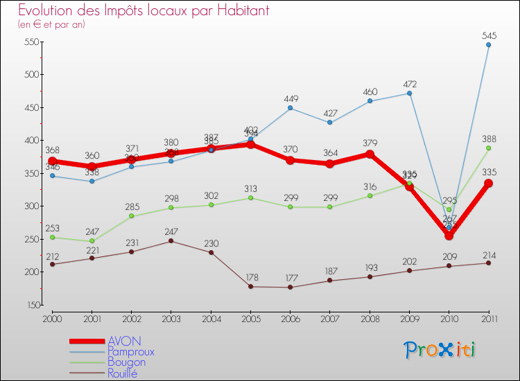 Evolution et montant des impôts locaux par Habitant pour AVON et les communes proches Comparaison des impôts locaux par habitant pour AVON et les communes voisines
