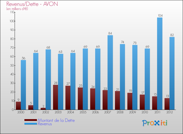 Evolution comparée de la dette et des revenus pour la commune de AVON de 2000 à 2012 Comparaison de la dette et des revenus pour AVON de 2000 à 2012