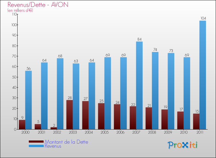 Evolution comparée de la dette et des revenus pour la commune de AVON de 2000 à 2011 Comparaison de la dette et des revenus pour AVON de 2000 à 2011