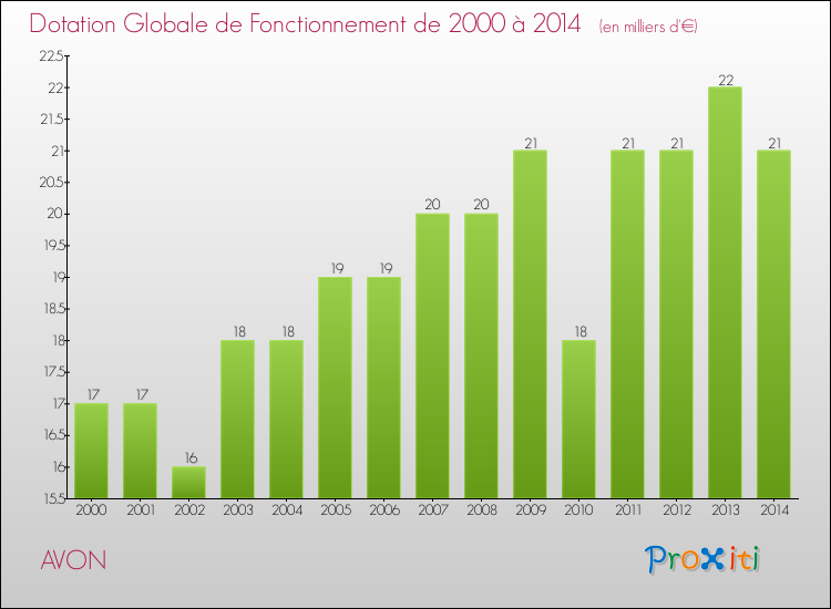 Evolution du montant de la Dotation Globale de Fonctionnement pour la commune de AVON de 2000 à 2014 Evolution du montant de la Dotation Globale de Fonctionnement pour AVON de 2000 à 2014