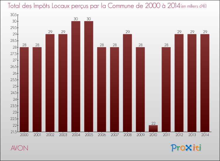 Evolution des Impôts Locaux pour la commune de AVON de 2000 à 2014 Evolution des Impôts Locaux pour AVON de 2000 à 2014