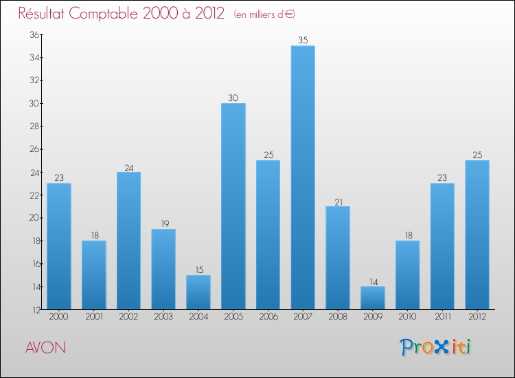 Evolution du résultat comptable pour la commune de AVON de 2000 à 2012 Evolution du résultat comptable pour AVON de 2000 à 2012