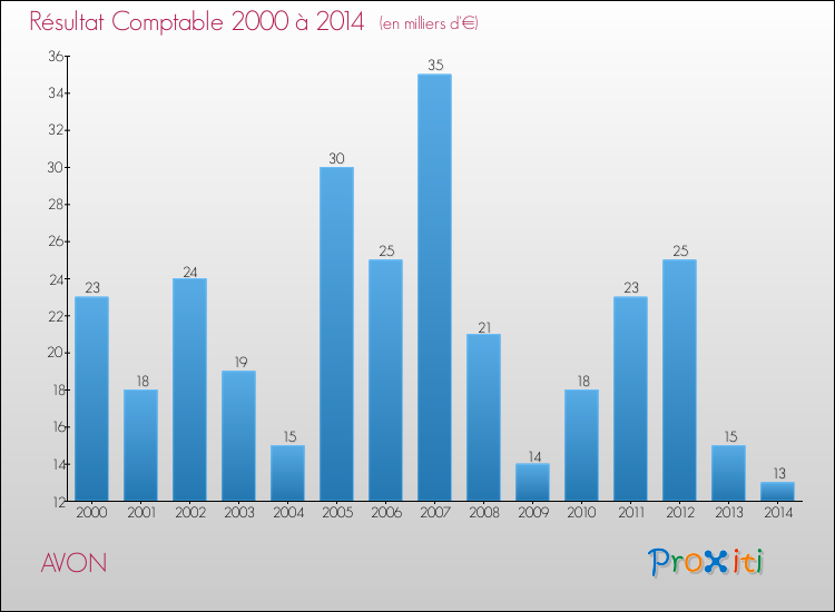 Evolution du résultat comptable pour la commune de AVON de 2000 à 2014 Evolution du résultat comptable pour AVON de 2000 à 2014