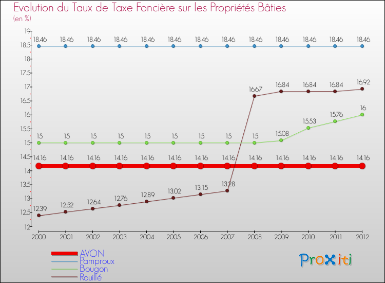 Evolution du taux de la taxe foncière sur le bati pour AVON et les communes proches de 2000 à 2012 Comparaison des taux de taxe foncière sur le bati pour AVON et les communes voisines de 2000 à 2012