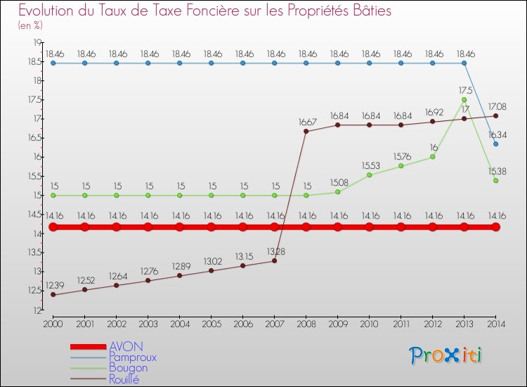 Evolution du taux de la taxe foncière sur le bati pour AVON et les communes proches de 2000 à 2014 Comparaison des taux de taxe foncière sur le bati pour AVON et les communes voisines de 2000 à 2014