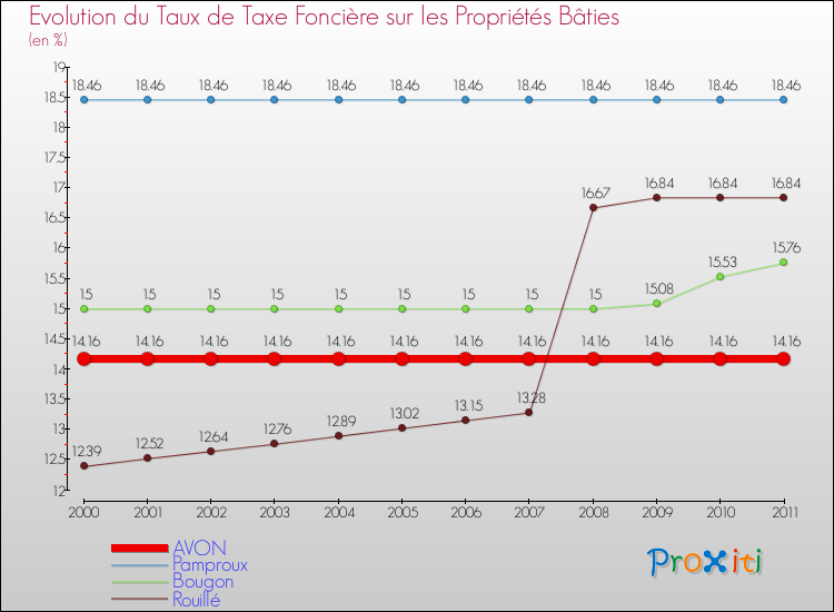Evolution du taux de la taxe foncière sur le bati pour AVON et les communes proches Comparaison des taux de taxe foncière sur le bati pour AVON et les communes voisines