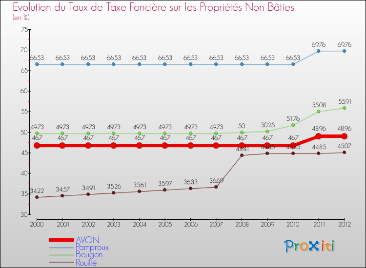 Evolution du taux de la taxe foncière sur les immeubles et terrains non batis pour AVON et les communes proches de 2000 à 2012 Comparaison des taux de la taxe foncière sur les immeubles et terrains non batis pour AVON et les communes voisines de 2000 à 2012