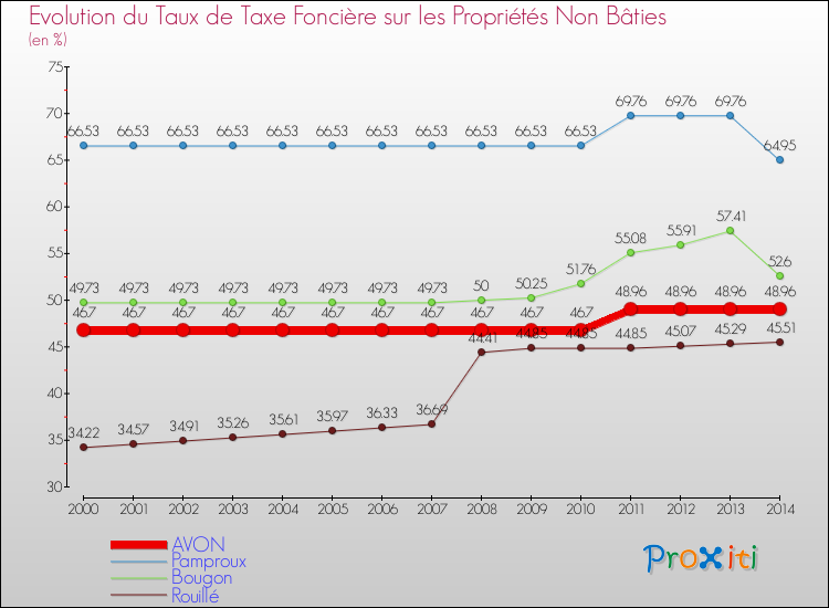 Evolution du taux de la taxe foncière sur les immeubles et terrains non batis pour AVON et les communes proches de 2000 à 2014 Comparaison des taux de la taxe foncière sur les immeubles et terrains non batis pour AVON et les communes voisines de 2000 à 2014