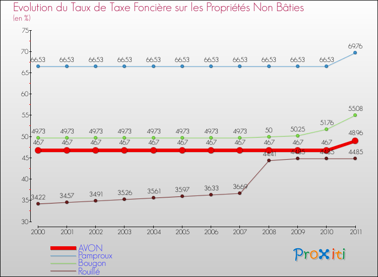 Evolution du taux de la taxe foncière sur les immeubles et terrains non batis pour AVON et les communes proches Comparaison des taux de la taxe foncière sur les immeubles et terrains non batis pour AVON et les communes voisines