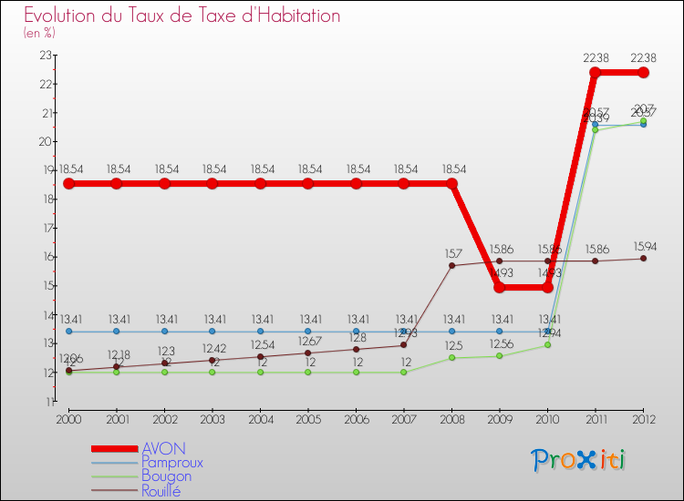Evolution du taux de la taxe d'habitation pour AVON et les communes proches Comparaison des taux de la taxe d'habitation pour AVON et les communes voisines
