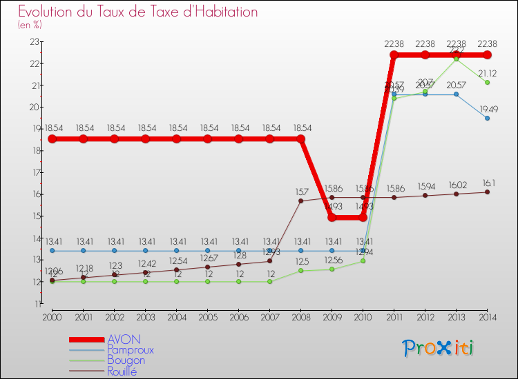 Evolution du taux de la taxe d'habitation pour AVON et les communes proches de 2000 à 2014 Comparaison des taux de la taxe d'habitation pour AVON et les communes voisines de 2000 à 2014