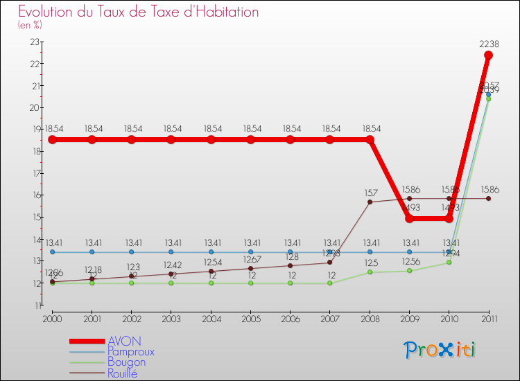 Evolution du taux de la taxe d'habitation pour AVON et les communes proches Comparaison des taux de la taxe d'habitation pour AVON et les communes voisines