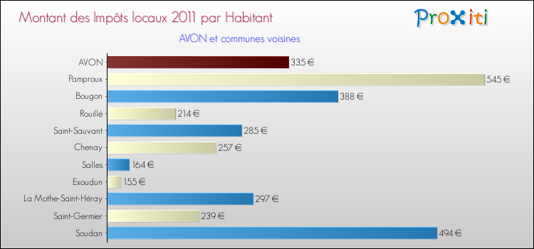 Montant des impôts locaux par Habitant pour AVON et les communes proches Comparaison des impôts locaux par habitant pour AVON et les communes voisines