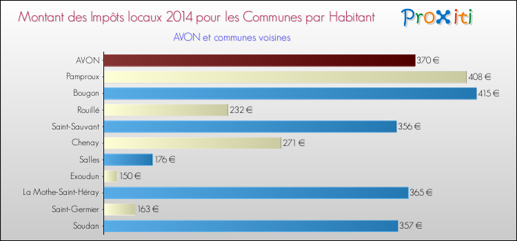 Montant des impôts locaux par Habitant pour AVON et les communes proches en 2014 Comparaison des impôts locaux par habitant pour AVON et les communes voisines en 2014