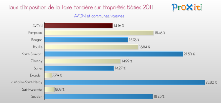 Taux d'imposition de la taxe foncière sur le bati 2011 pour AVON et les communes proches Comparaison des taux d'imposition de la taxe foncière sur le bati 2011 pour AVON et les communes voisines