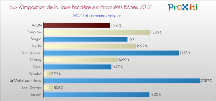 Taux d'imposition de la taxe foncière sur le bati 2012 pour AVON et les communes proches Comparaison des taux d'imposition de la taxe foncière sur le bati 2012 pour AVON et les communes voisines