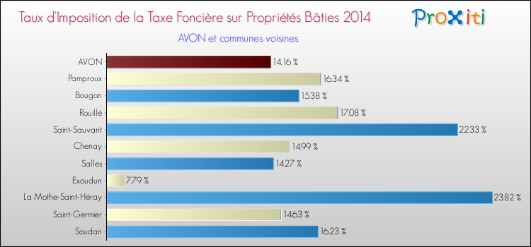 Taux d'imposition de la taxe foncière sur le bati 2014 pour AVON et les communes proches Comparaison des taux d'imposition de la taxe foncière sur le bati 2014 pour AVON et les communes voisines