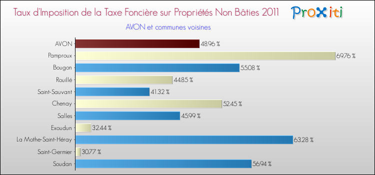 Taux d'imposition de la taxe foncière sur les immeubles et terrains non batis 2011 pour AVON et les communes proches Comparaison des taux d'imposition de la taxe foncière sur les immeubles et terrains non batis 2011 pour AVON et les communes voisines