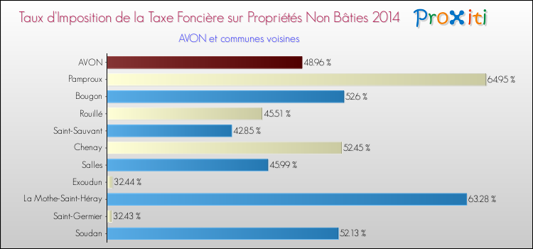 Taux d'imposition de la taxe foncière sur les immeubles et terrains non batis 2014 pour AVON et les communes proches Comparaison des taux d'imposition de la taxe foncière sur les immeubles et terrains non batis 2014 pour AVON et les communes voisines