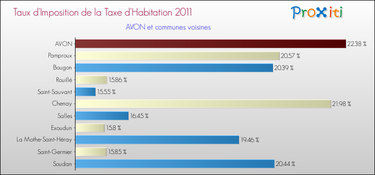 Taux d'imposition de la taxe d'habitation 2011 pour AVON et les communes proches Comparaison des taux d'imposition de la taxe d'habitation 2011 pour AVON et les communes voisines