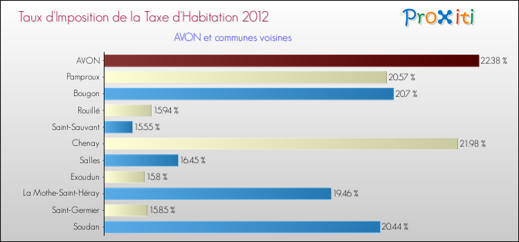 Taux d'imposition de la taxe d'habitation 2012 pour AVON et les communes proches Comparaison des taux d'imposition de la taxe d'habitation 2012 pour AVON et les communes voisines