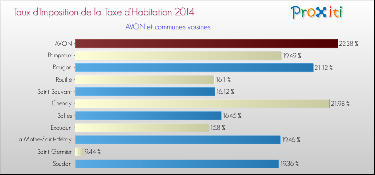 Taux d'imposition de la taxe d'habitation 2014 pour AVON et les communes proches Comparaison des taux d'imposition de la taxe d'habitation 2014 pour AVON et les communes voisines