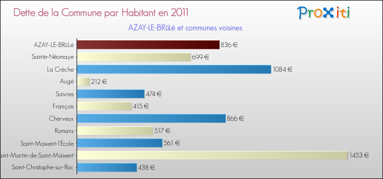 Dette par habitant de la commune en 2011 pour AZAY-LE-BRûLé et les communes proches Comparaison de la dette par habitant de la commune en 2011 pour AZAY-LE-BRûLé et les communes voisines