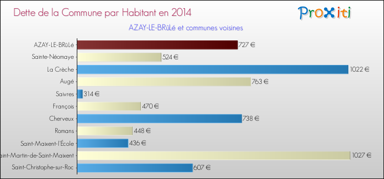 Dette par habitant de la commune en 2014 pour AZAY-LE-BRûLé et les communes proches Comparaison de la dette par habitant de la commune en 2014 pour AZAY-LE-BRûLé et les communes voisines