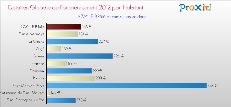 Montant des dotations globales de fonctionnement DGF par Habitant pour AZAY-LE-BRûLé et les communes proches Comparaison des des dotations globales de fonctionnement DGF par habitant pour AZAY-LE-BRûLé et les communes voisines