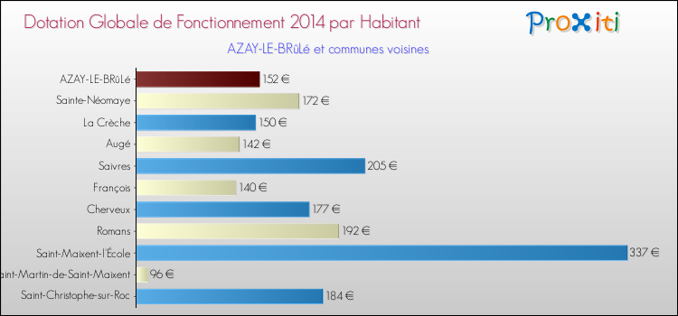 Montant des dotations globales de fonctionnement DGF par Habitant pour AZAY-LE-BRûLé et les communes proches en 2014. Comparaison des des dotations globales de fonctionnement DGF par habitant pour AZAY-LE-BRûLé et les communes voisines en 2014.