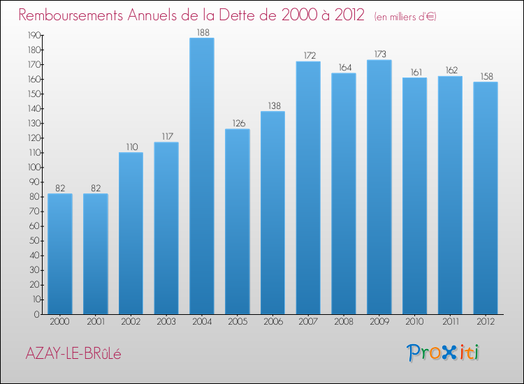 Evolution de l'annuité de la dette pour la commune de AZAY-LE-BRûLé de 2000 à 2012 Annuités de la dette pour AZAY-LE-BRûLé de 2000 à 2012