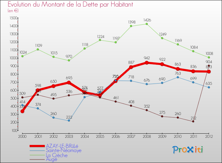 Evolution de la dette par habitant pour la commune de AZAY-LE-BRûLé et les communes proches de 2000 à 2012 Comparaison de la dette par habitant pour AZAY-LE-BRûLé et les communes voisines de 2000 à 2012