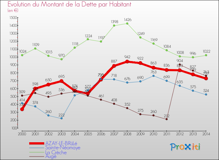 Evolution de la dette par habitant pour la commune de AZAY-LE-BRûLé et les communes proches de 2000 à 2014 Comparaison de la dette par habitant pour AZAY-LE-BRûLé et les communes voisines de 2000 à 2014